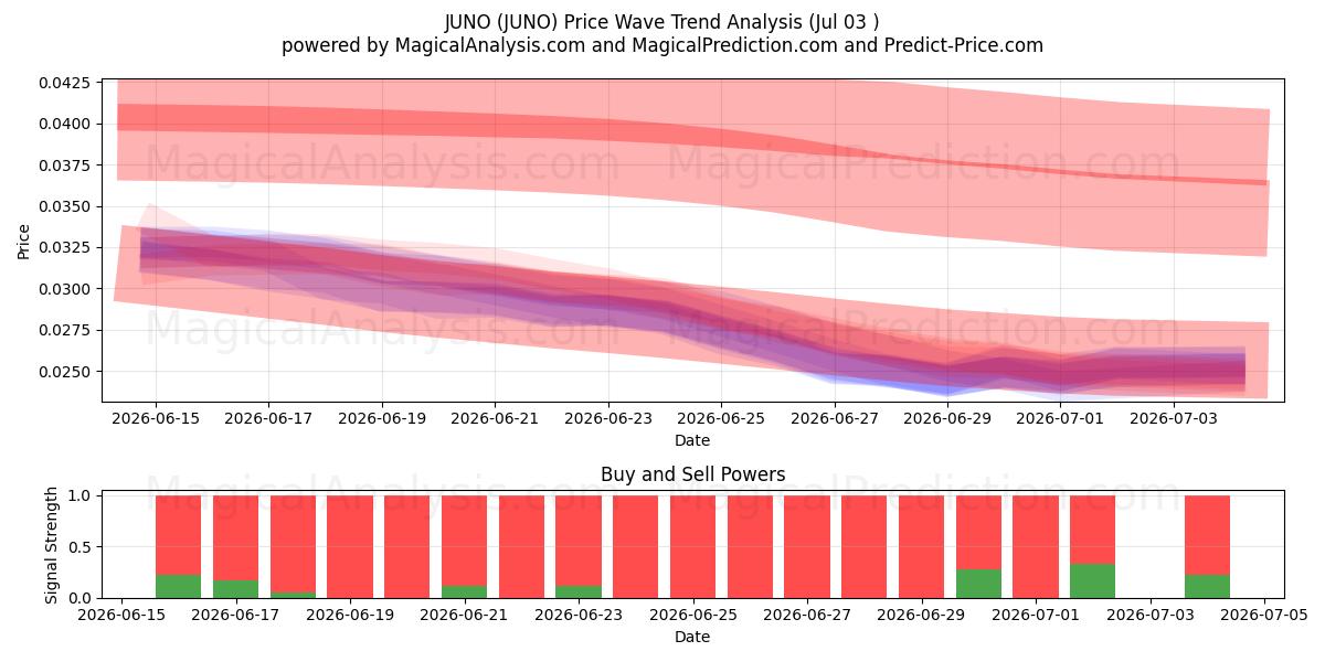  JUNO (JUNO) Support and Resistance area (02 Jul) 