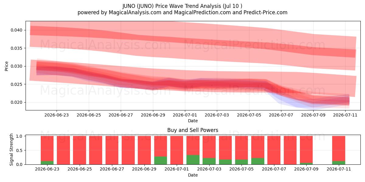  JUNO (JUNO) Support and Resistance area (09 Jul) 