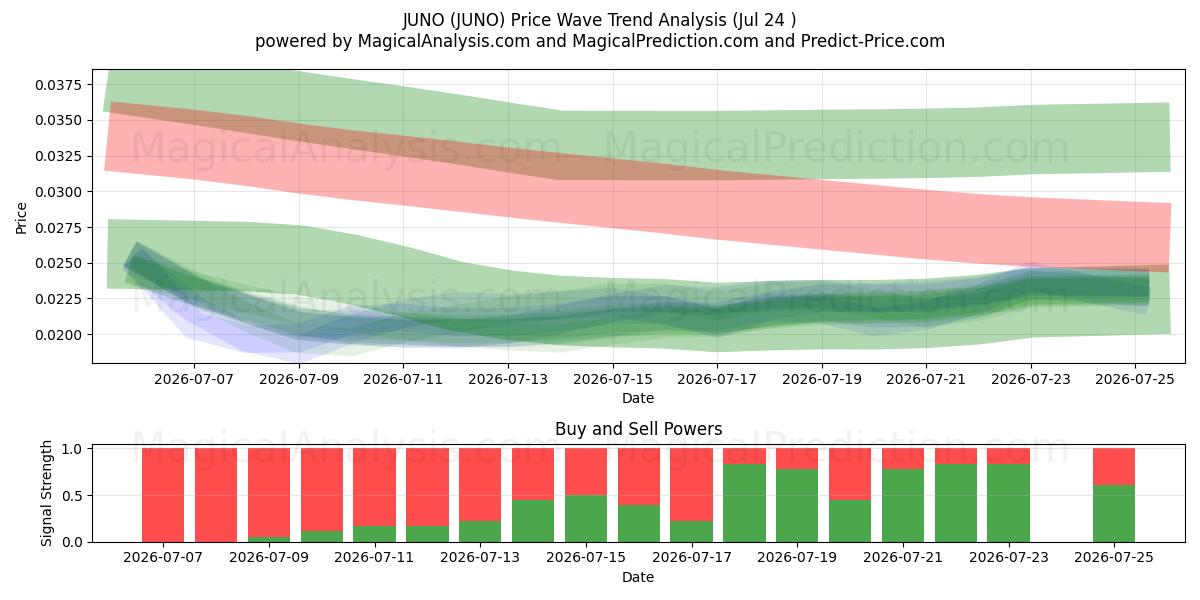  JUNO (JUNO) Support and Resistance area (23 Jul) 