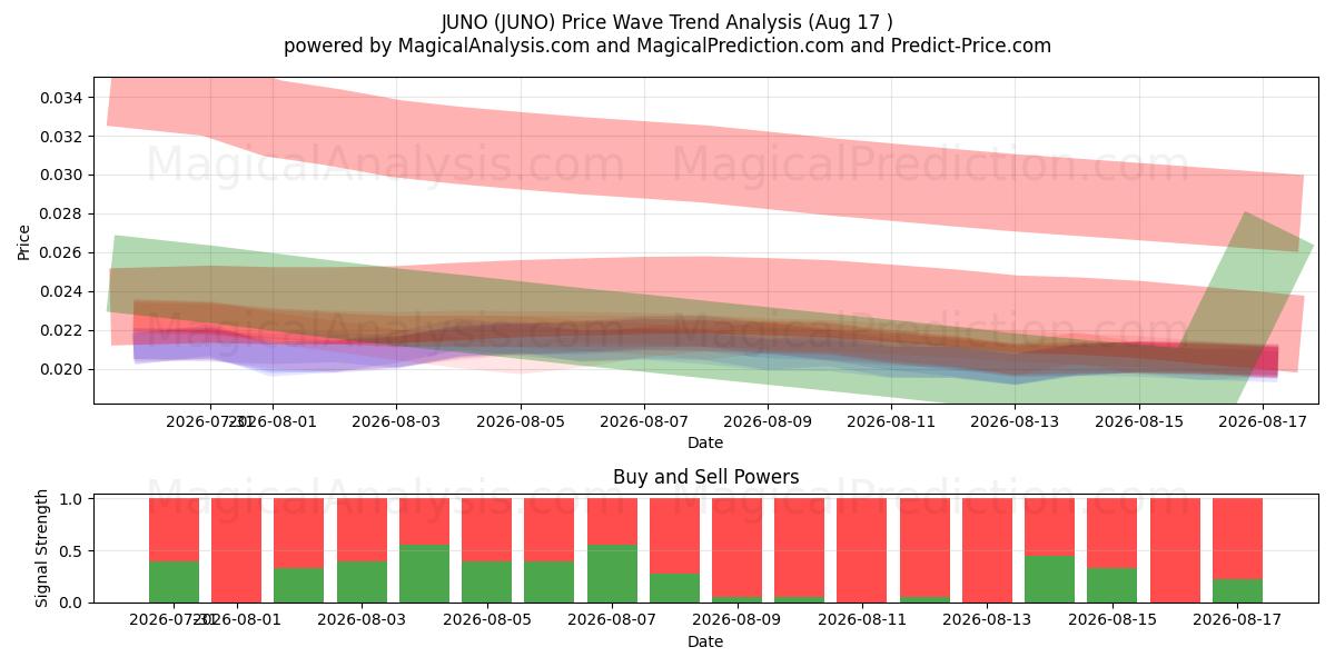  JUNO (JUNO) Support and Resistance area (13 Aug) 