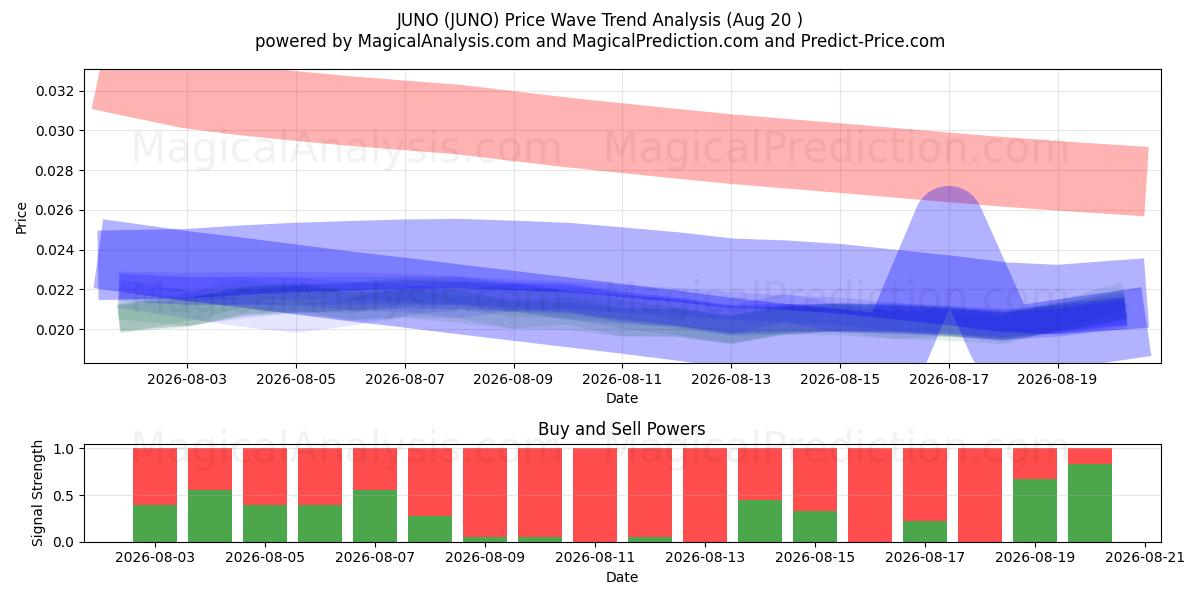  JUNO (JUNO) Support and Resistance area (19 Aug) 
