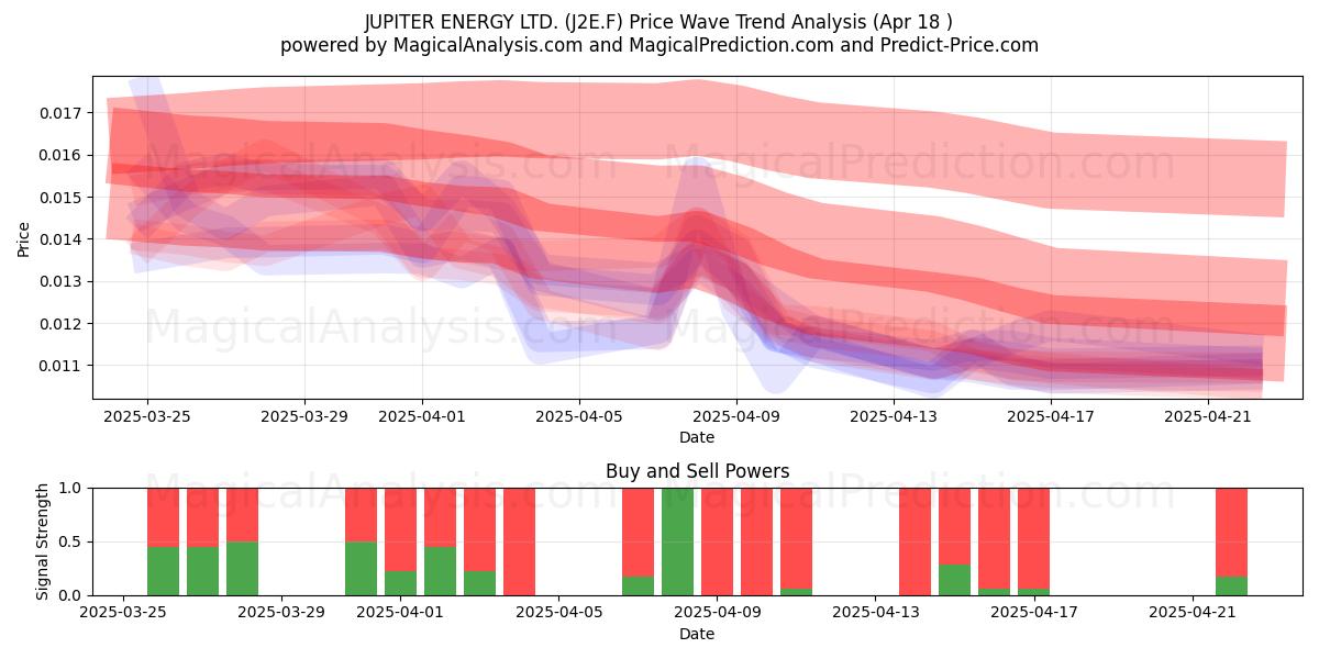  JUPITER ENERGY LTD. (J2E.F) Support and Resistance area (18 Apr) 