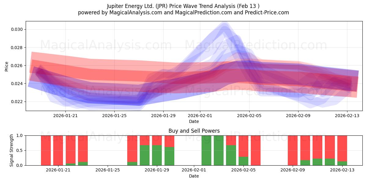  Jupiter Energy Ltd. (JPR) Support and Resistance area (12 Feb) 