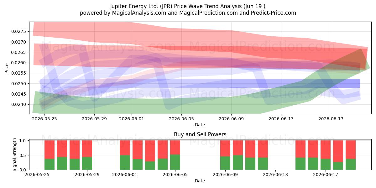  Jupiter Energy Ltd. (JPR) Support and Resistance area (18 Jun) 
