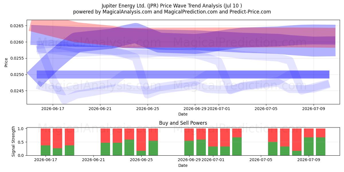  Jupiter Energy Ltd. (JPR) Support and Resistance area (09 Jul) 