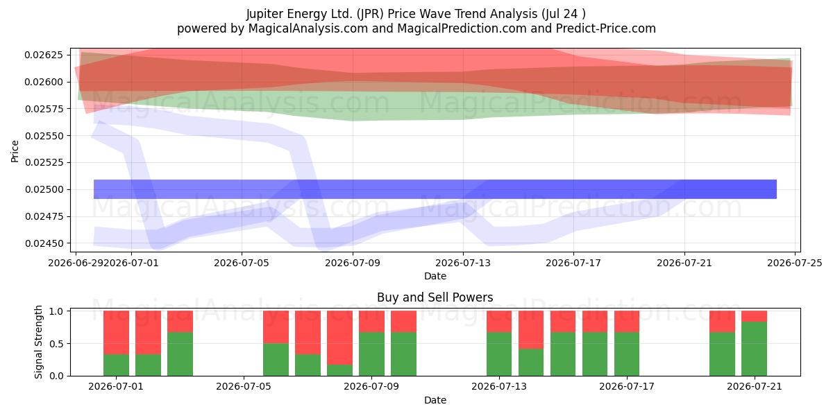  Jupiter Energy Ltd. (JPR) Support and Resistance area (23 Jul) 