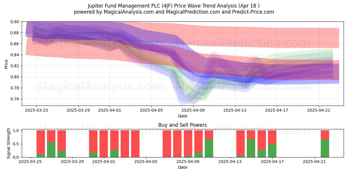  Jupiter Fund Management PLC (4JF) Support and Resistance area (18 Apr) 
