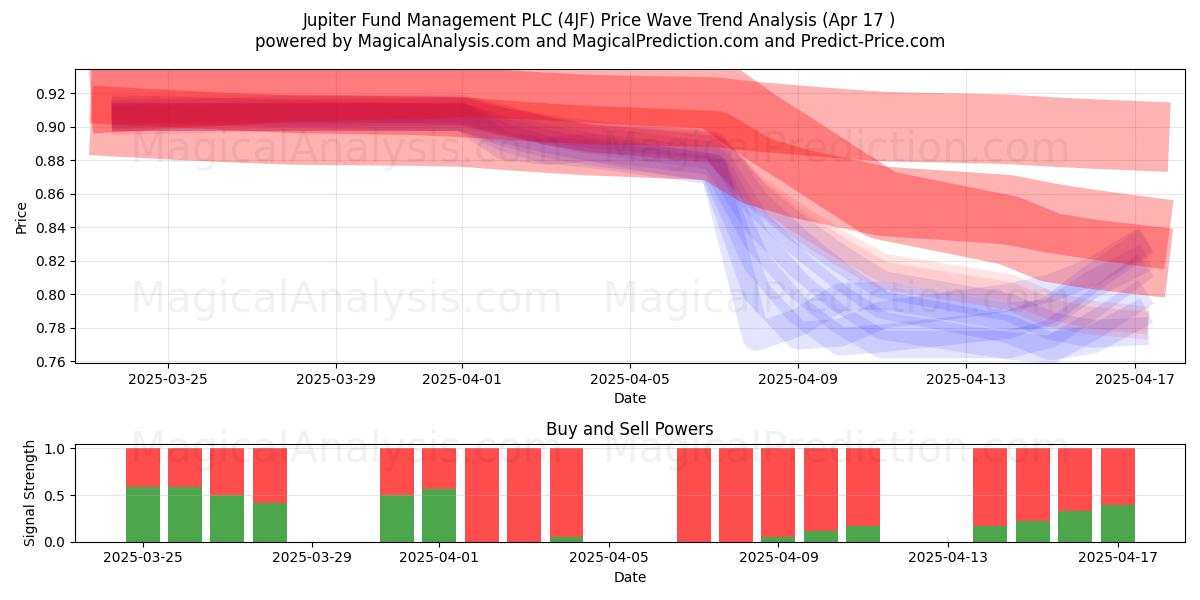  Jupiter Fund Management PLC (4JF) Support and Resistance area (17 Apr) 