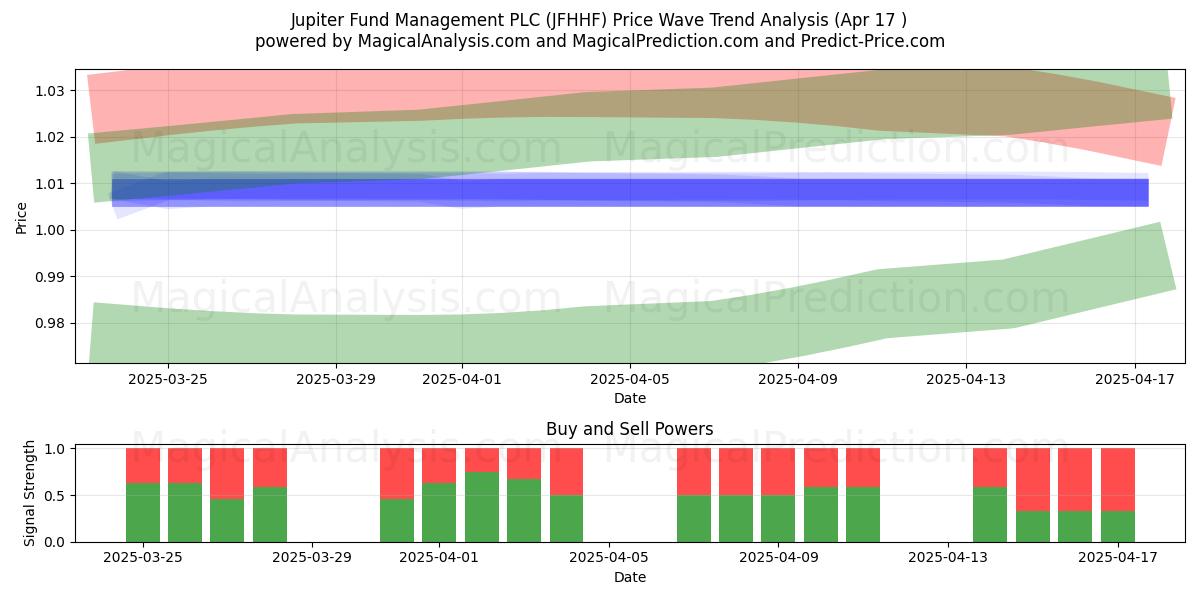  Jupiter Fund Management PLC (JFHHF) Support and Resistance area (17 Apr) 