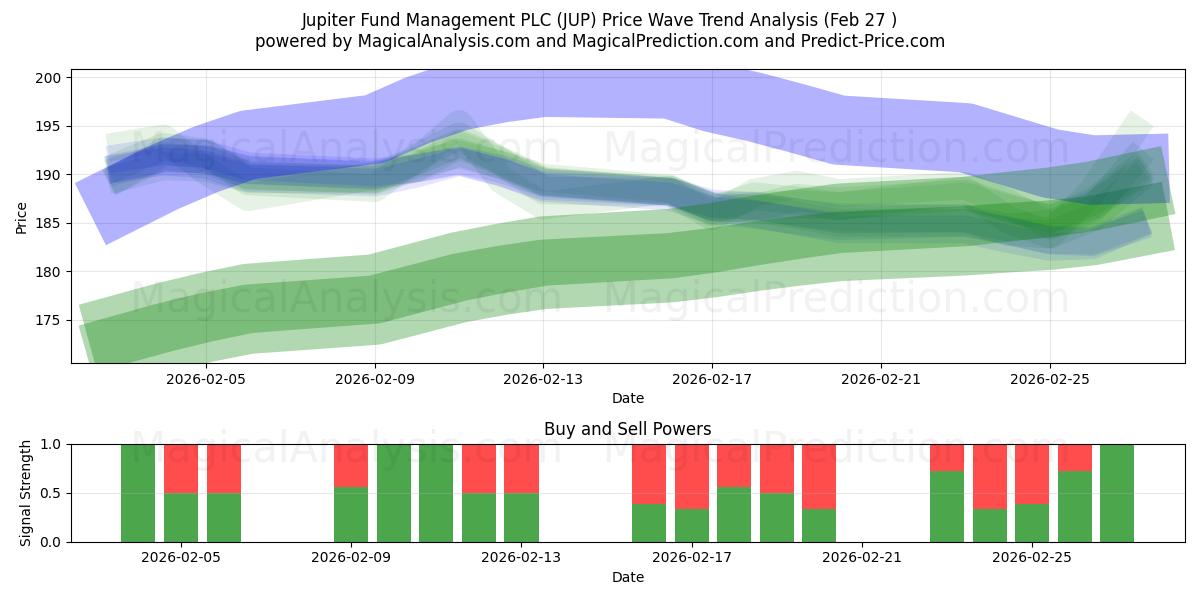  Jupiter Fund Management PLC (JUP) Support and Resistance area (26 Feb) 
