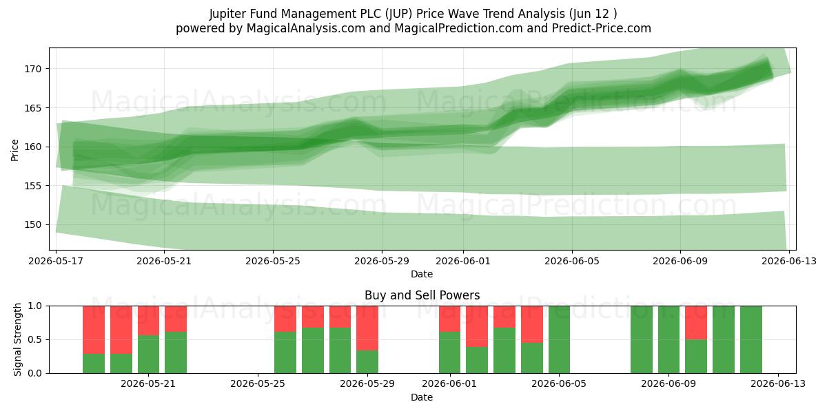  Jupiter Fund Management PLC (JUP) Support and Resistance area (11 Jun) 