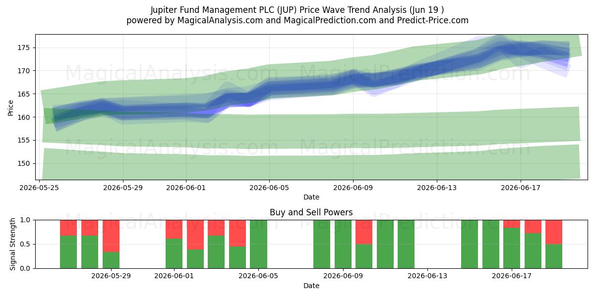  Jupiter Fund Management PLC (JUP) Support and Resistance area (18 Jun) 