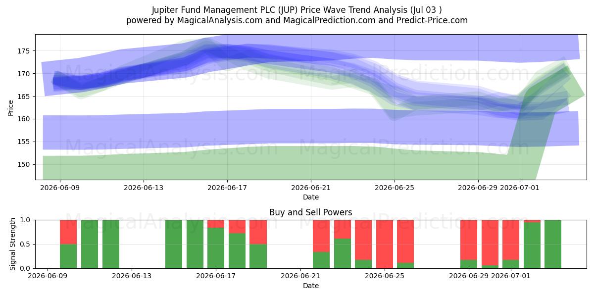  Jupiter Fund Management PLC (JUP) Support and Resistance area (02 Jul) 