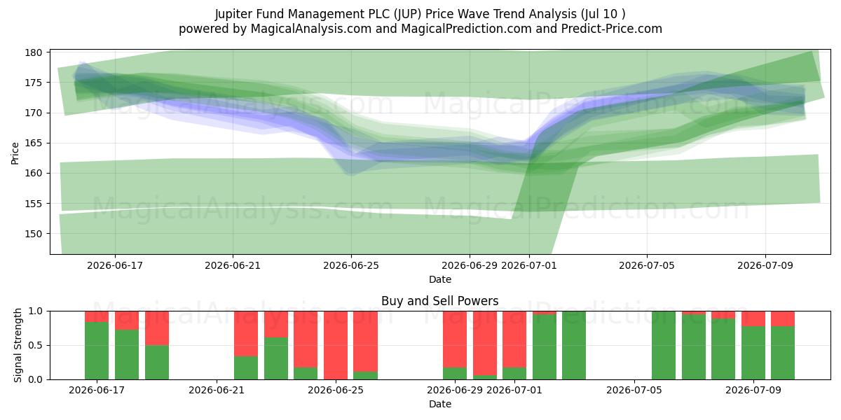  Jupiter Fund Management PLC (JUP) Support and Resistance area (09 Jul) 