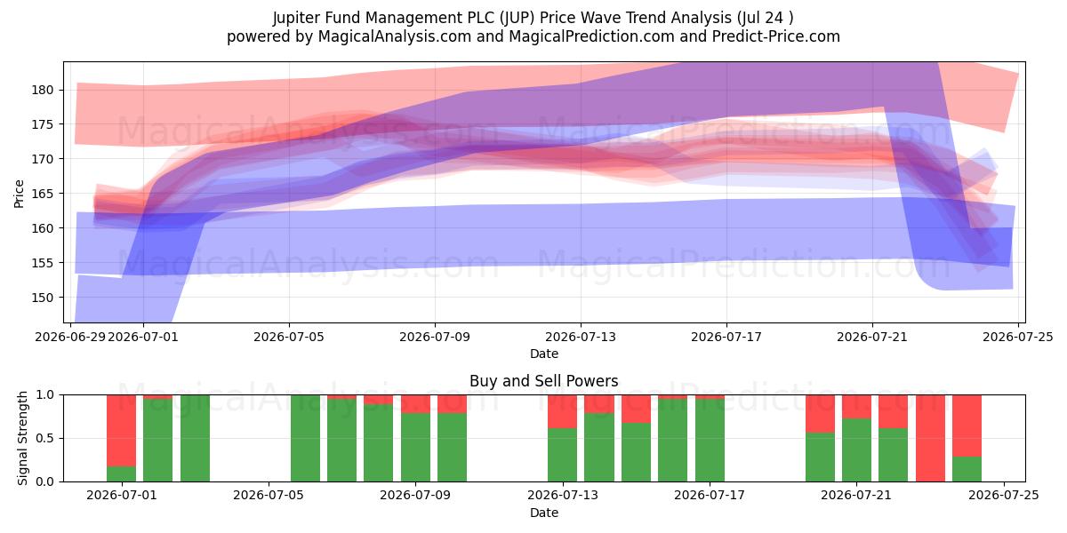  Jupiter Fund Management PLC (JUP) Support and Resistance area (23 Jul) 