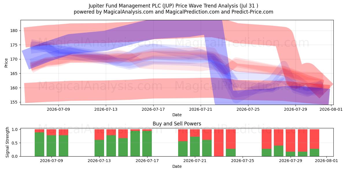  Jupiter Fund Management PLC (JUP) Support and Resistance area (30 Jul) 
