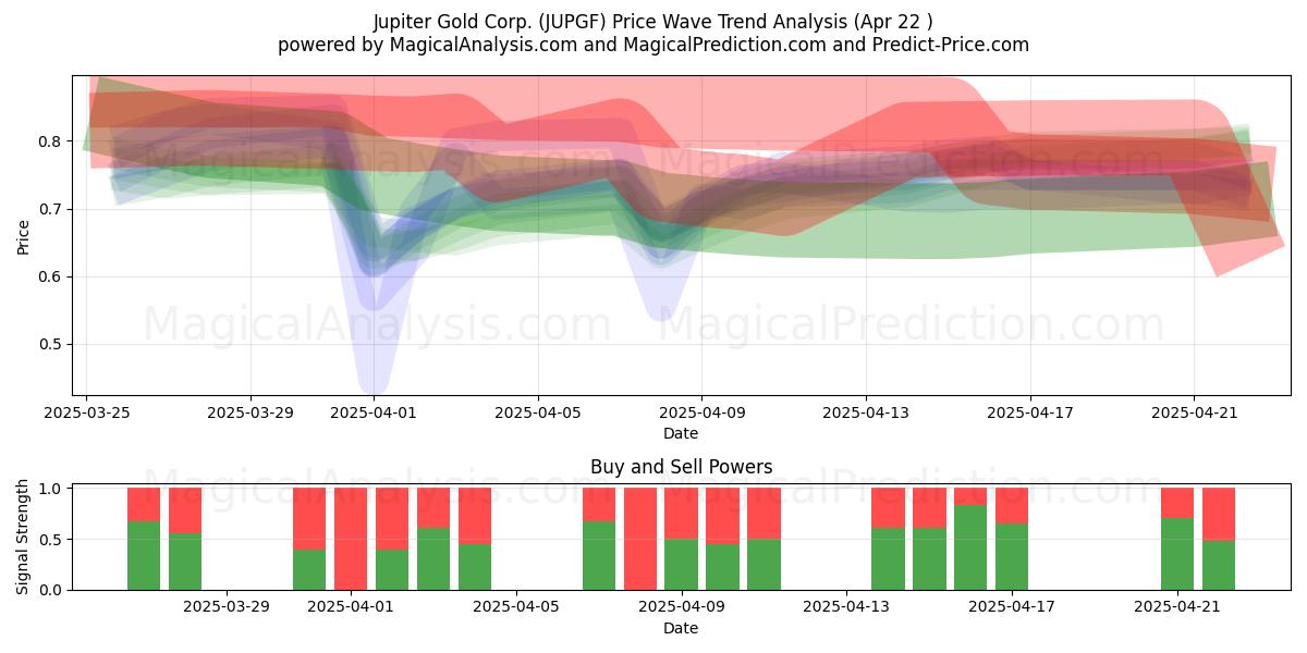  Jupiter Gold Corp. (JUPGF) Support and Resistance area (22 Apr) 
