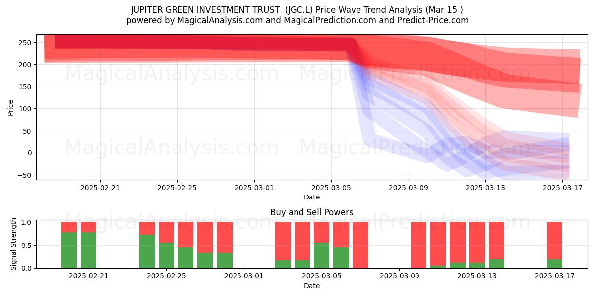  JUPITER GREEN INVESTMENT TRUST  (JGC.L) Support and Resistance area (15 Mar) 