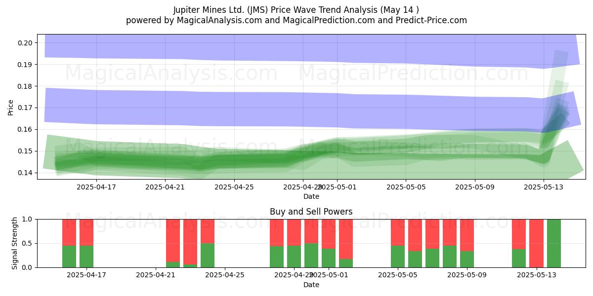  Jupiter Mines Ltd. (JMS) Support and Resistance area (14 May) 