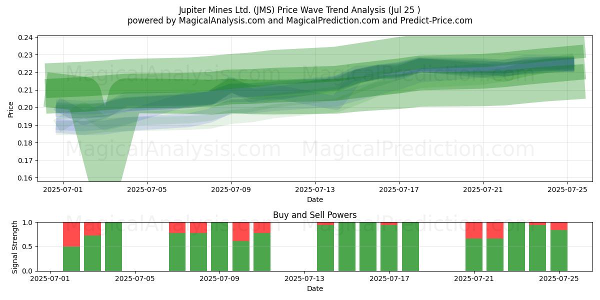  Jupiter Mines Ltd. (JMS) Support and Resistance area (24 Jul) 