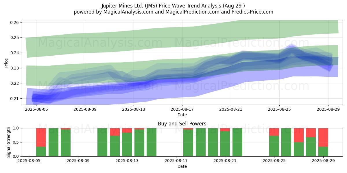  Jupiter Mines Ltd. (JMS) Support and Resistance area (28 Aug) 