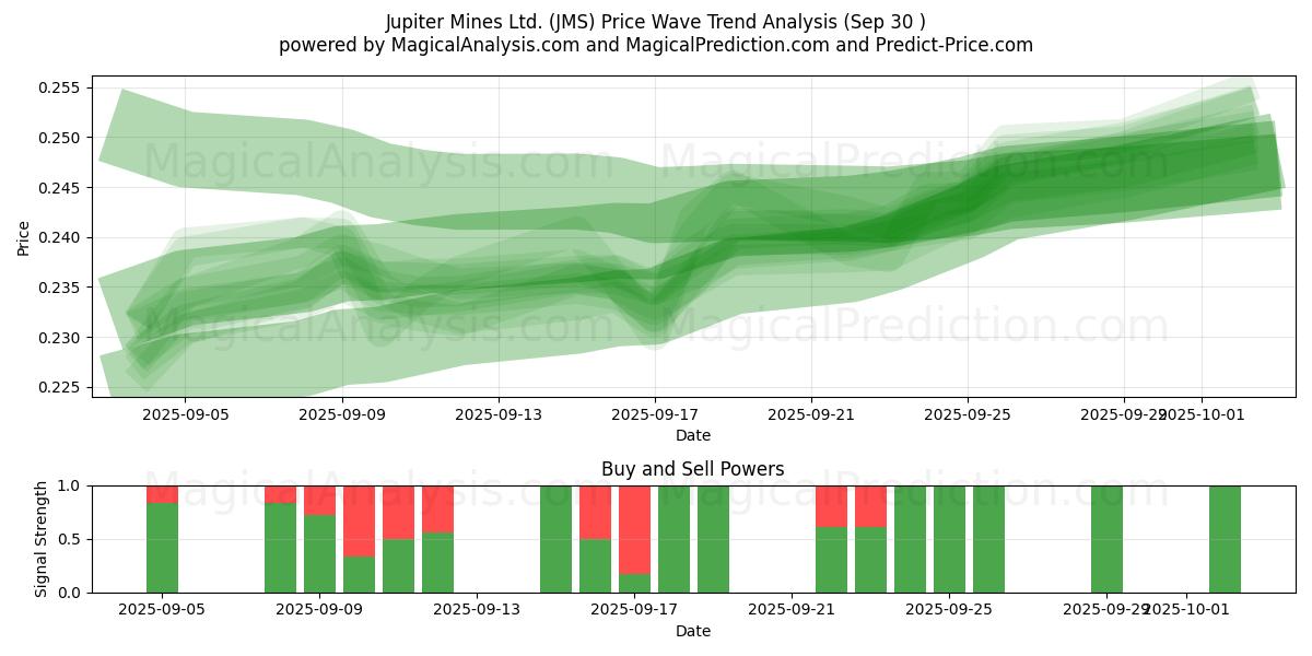  Jupiter Mines Ltd. (JMS) Support and Resistance area (29 Sep) 