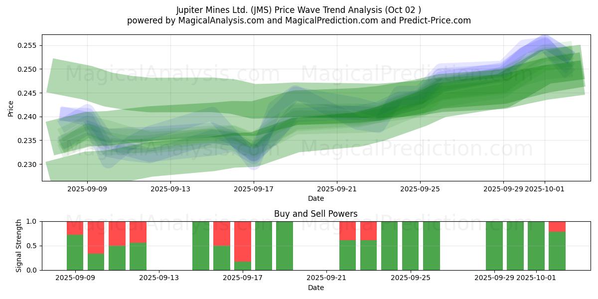 Jupiter Mines Ltd. (JMS) Support and Resistance area (01 Oct) 