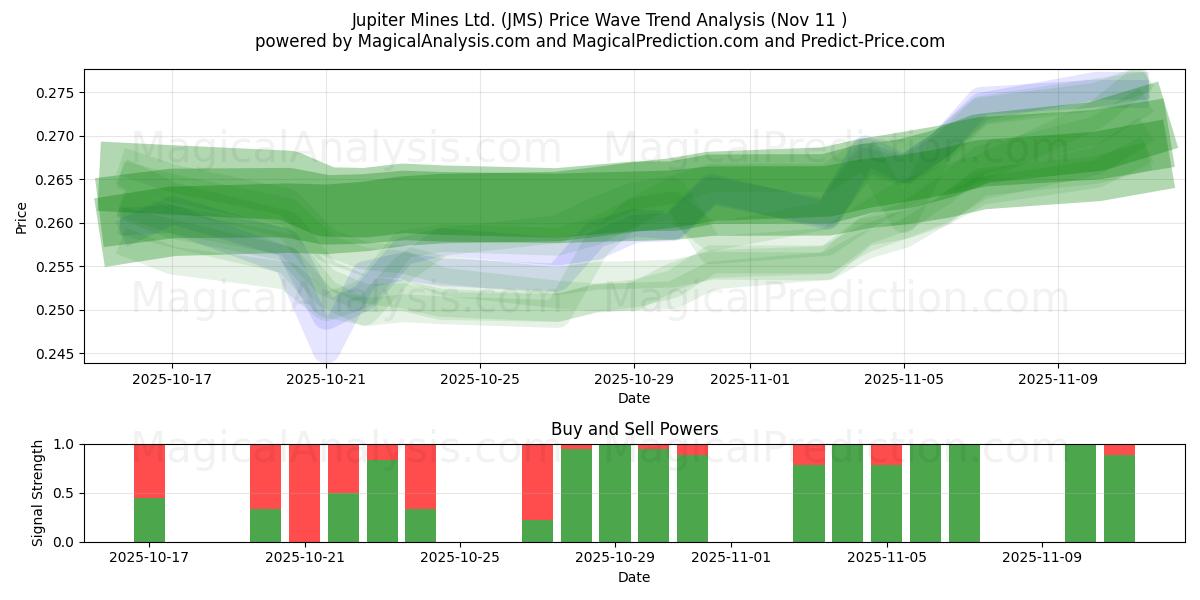  Jupiter Mines Ltd. (JMS) Support and Resistance area (10 Nov) 