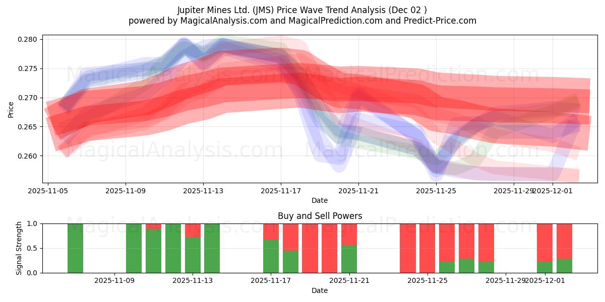  Jupiter Mines Ltd. (JMS) Support and Resistance area (01 Dec) 