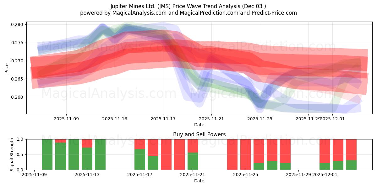  Jupiter Mines Ltd. (JMS) Support and Resistance area (02 Dec) 