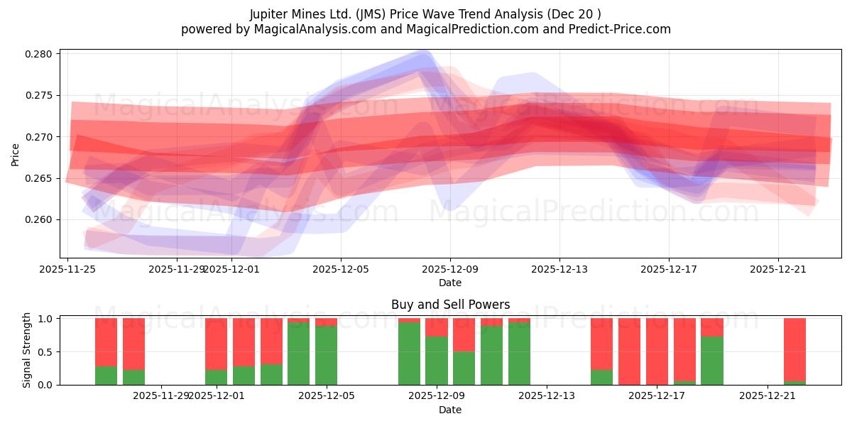 Jupiter Mines Ltd. (JMS) Support and Resistance area (19 Dec) 