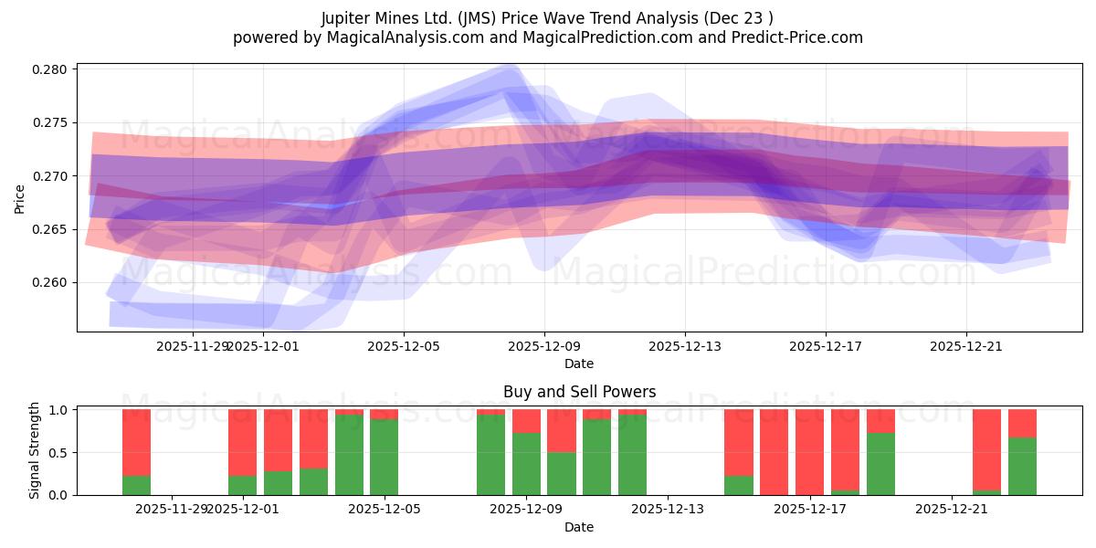  Jupiter Mines Ltd. (JMS) Support and Resistance area (22 Dec) 