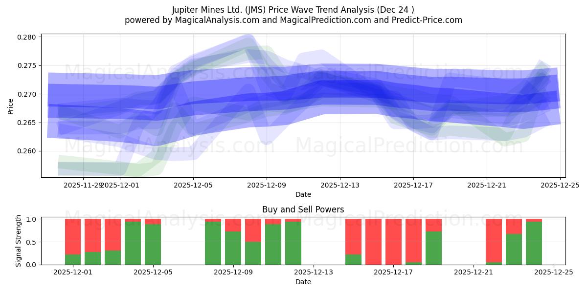  Jupiter Mines Ltd. (JMS) Support and Resistance area (23 Dec) 