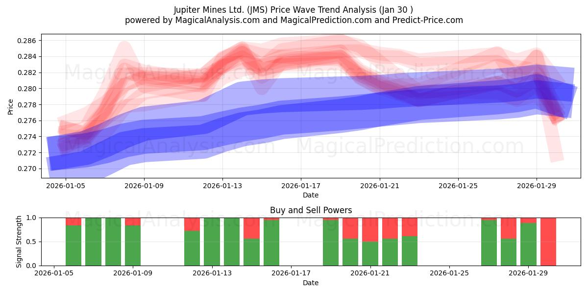  Jupiter Mines Ltd. (JMS) Support and Resistance area (29 Jan) 