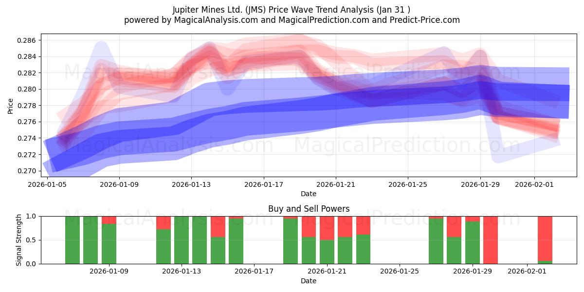  Jupiter Mines Ltd. (JMS) Support and Resistance area (30 Jan) 