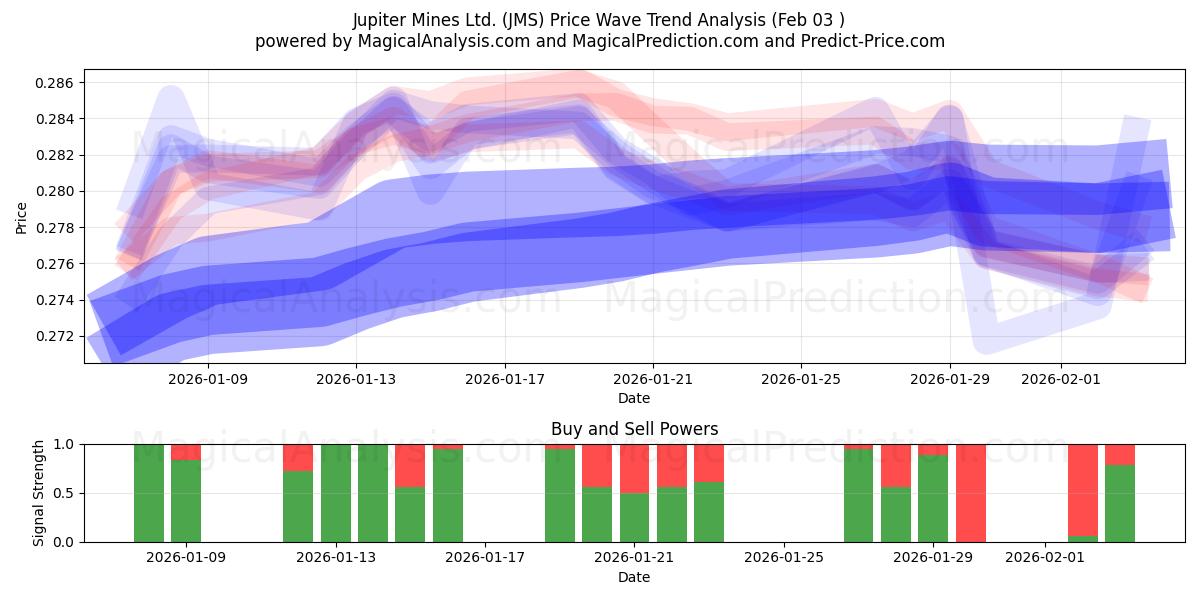  Jupiter Mines Ltd. (JMS) Support and Resistance area (02 Feb) 