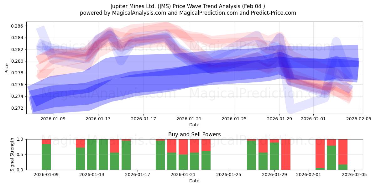  Jupiter Mines Ltd. (JMS) Support and Resistance area (03 Feb) 