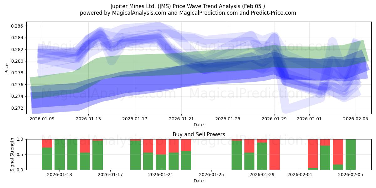  Jupiter Mines Ltd. (JMS) Support and Resistance area (04 Feb) 