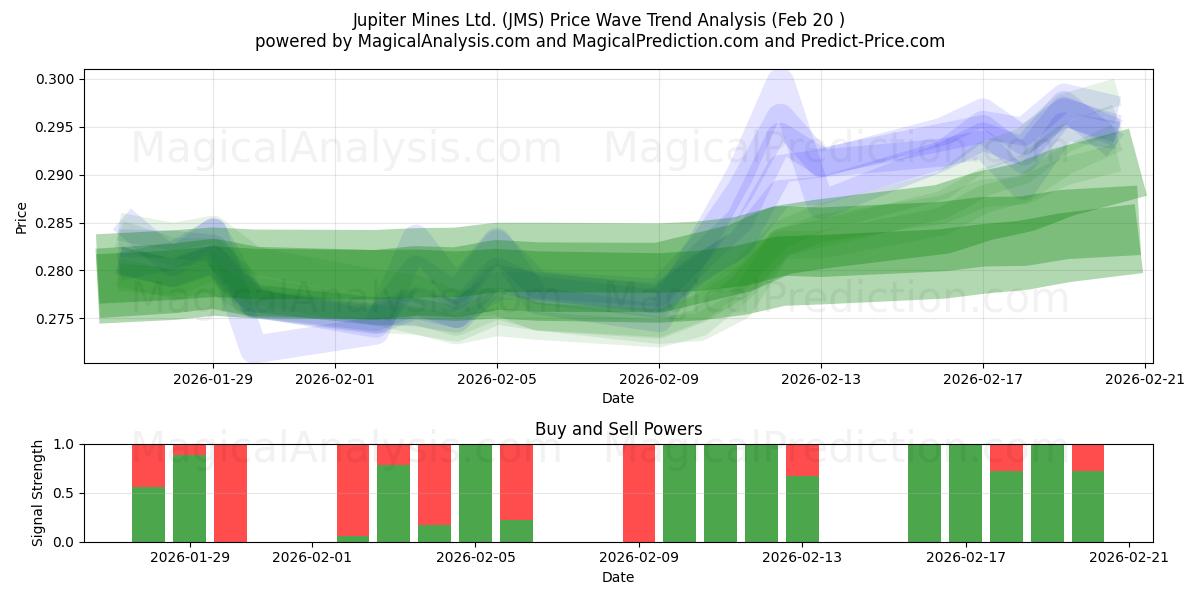  Jupiter Mines Ltd. (JMS) Support and Resistance area (19 Feb) 