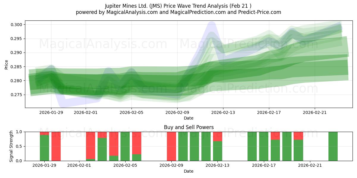  Jupiter Mines Ltd. (JMS) Support and Resistance area (20 Feb) 