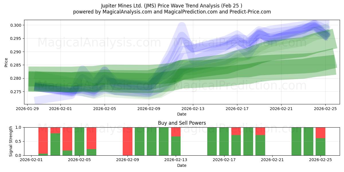  Jupiter Mines Ltd. (JMS) Support and Resistance area (24 Feb) 