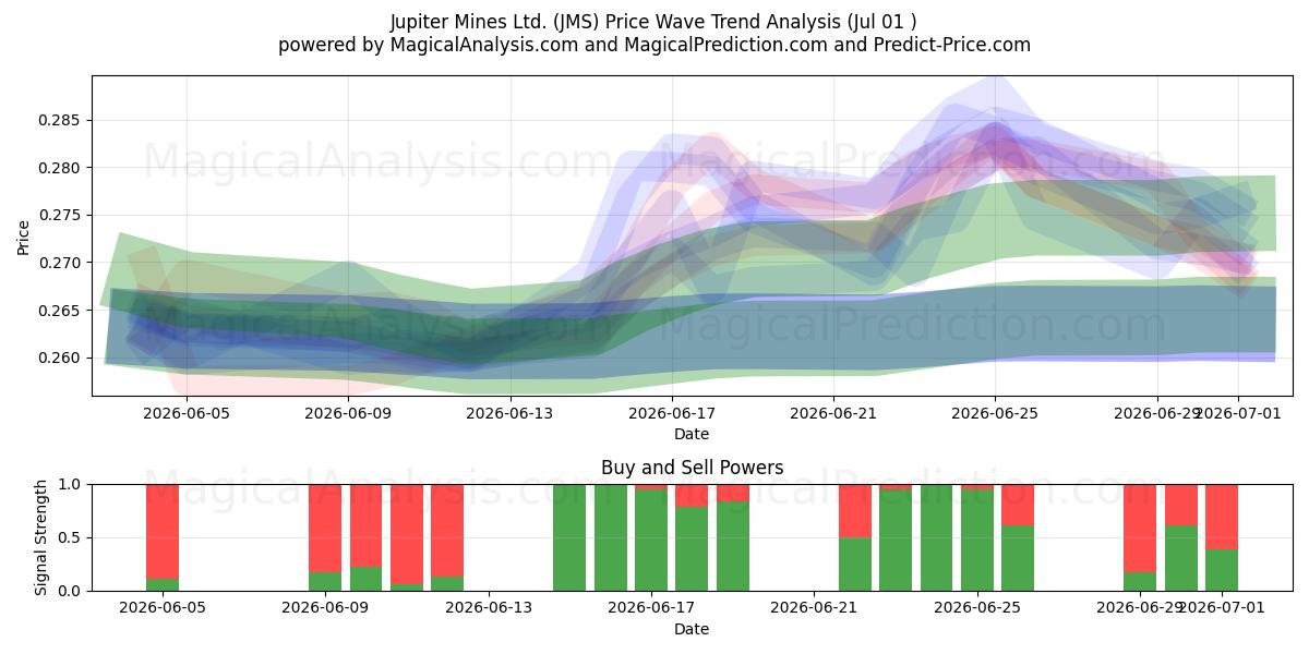  Jupiter Mines Ltd. (JMS) Support and Resistance area (30 Jun) 