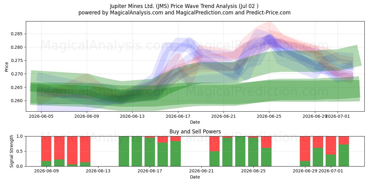  Jupiter Mines Ltd. (JMS) Support and Resistance area (01 Jul) 
