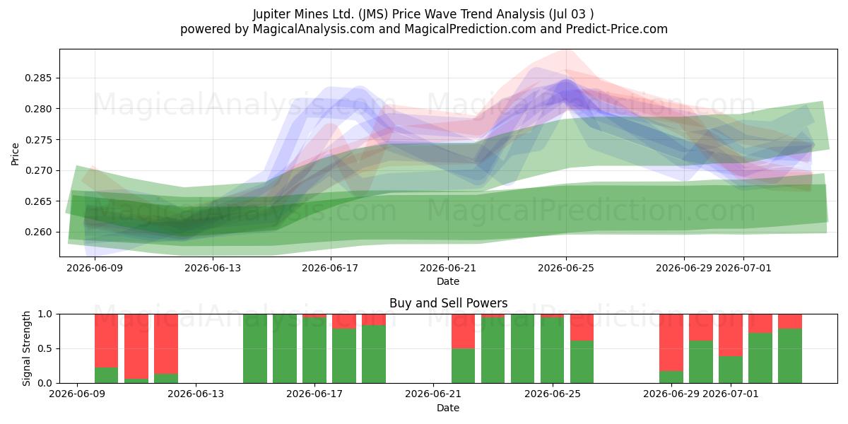  Jupiter Mines Ltd. (JMS) Support and Resistance area (02 Jul) 