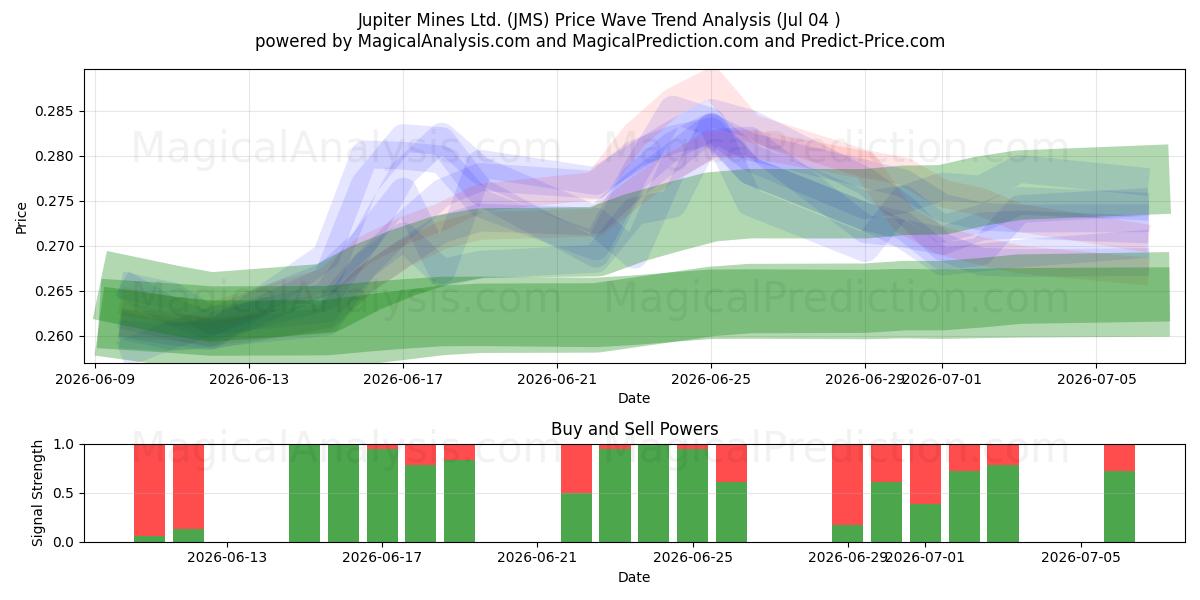  Jupiter Mines Ltd. (JMS) Support and Resistance area (03 Jul) 