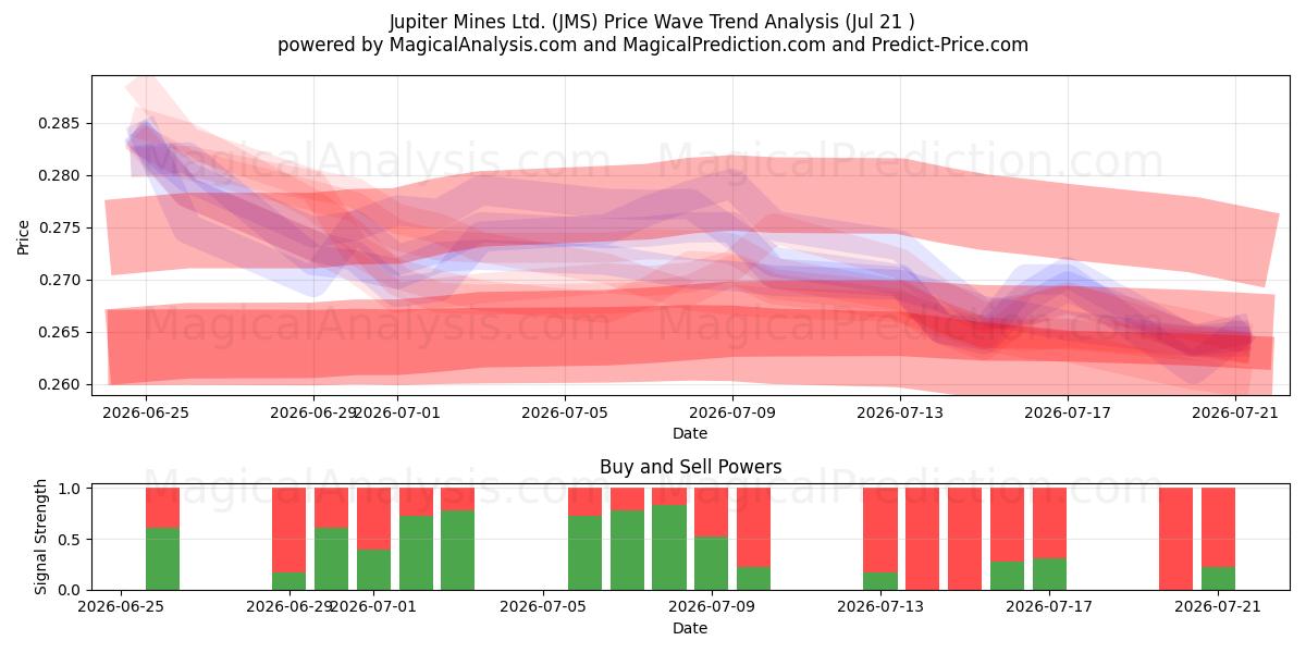  Jupiter Mines Ltd. (JMS) Support and Resistance area (17 Jul) 