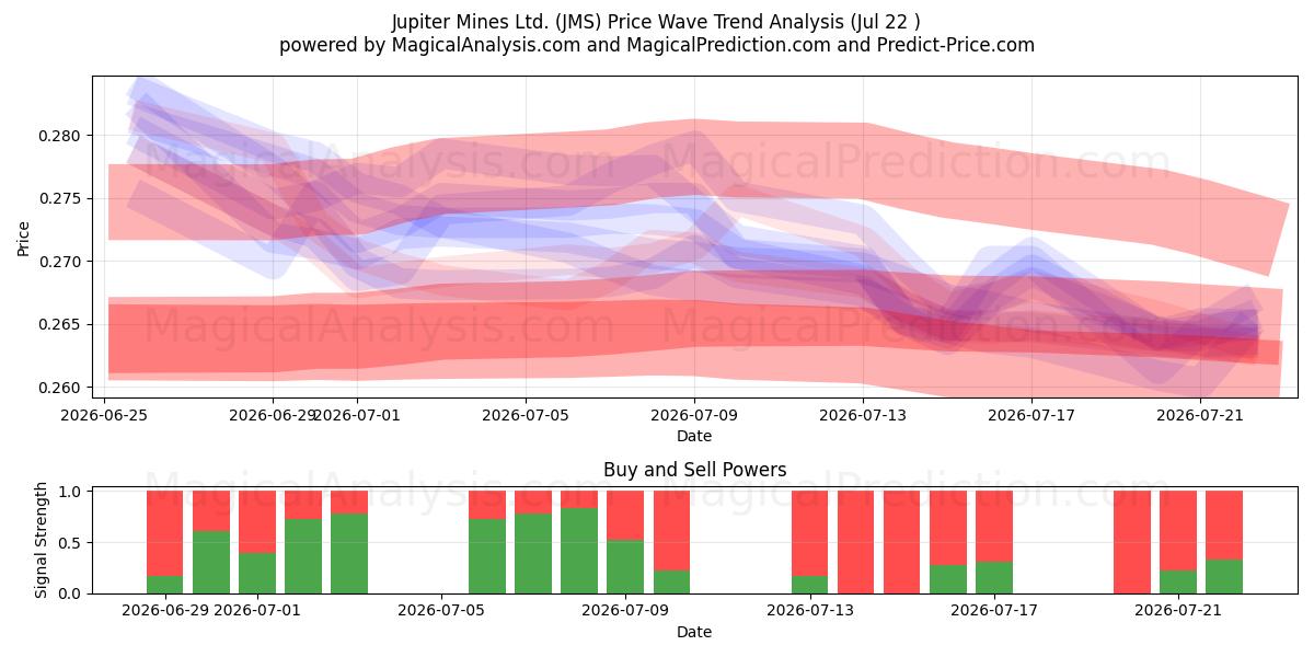  Jupiter Mines Ltd. (JMS) Support and Resistance area (21 Jul) 