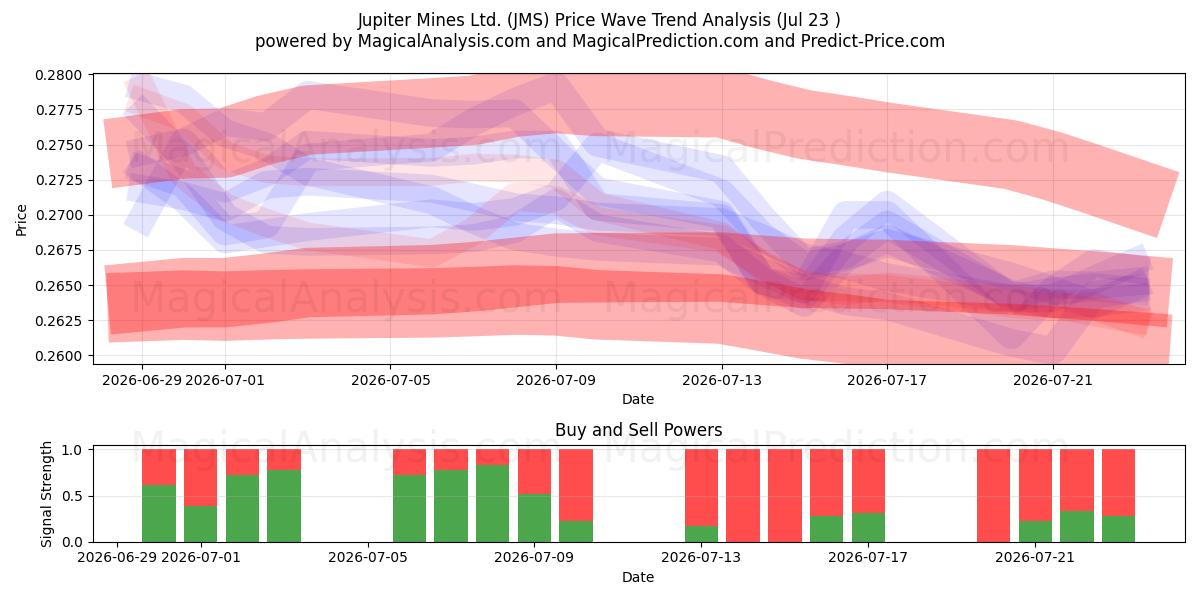 Jupiter Mines Ltd. (JMS) Support and Resistance area (22 Jul) 