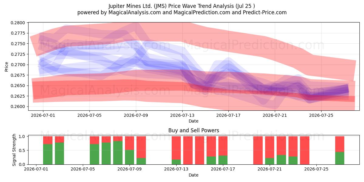  Jupiter Mines Ltd. (JMS) Support and Resistance area (24 Jul) 