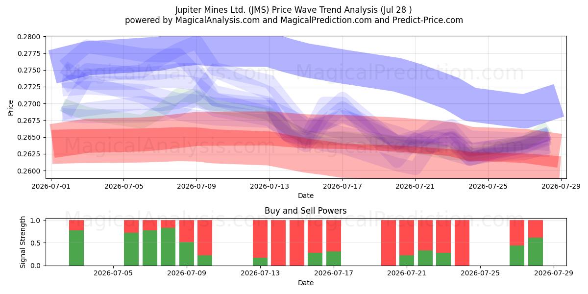  Jupiter Mines Ltd. (JMS) Support and Resistance area (27 Jul) 